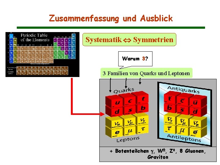 Zusammenfassung und Ausblick Systematik Symmetrien Warum 3? 3 Familien von Quarks und Leptonen + Zusammenfassung und Ausblick Systematik Symmetrien Warum 3? 3 Familien von Quarks und Leptonen +