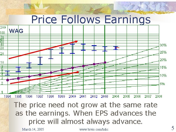 Price Follows Earnings WAG The price need not grow at the same rate as