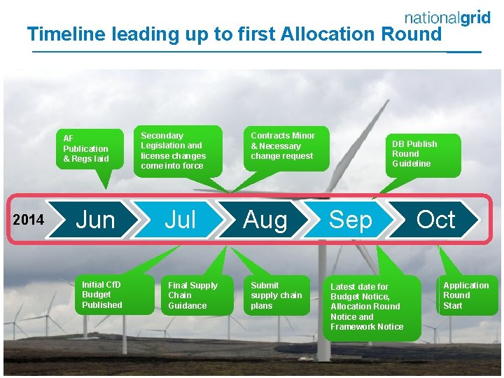 Timeline leading up to first Allocation Round AF Publication & Regs laid 2014 Jun