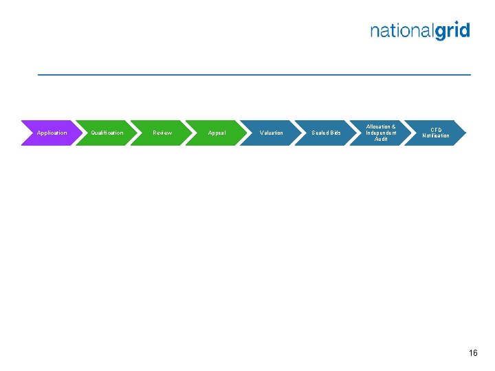 Application Qualification Review Appeal Valuation Sealed Bids Allocation & Independent Audit CFD Notification 16