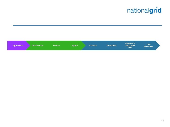 Application Qualification Review Appeal Valuation Sealed Bids Allocation & Independent Audit CFD Notification 17