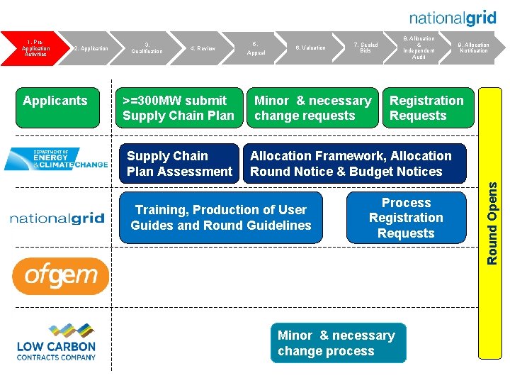 2. Application Applicants 3. Qualification 4. Review >=300 MW submit Supply Chain Plan Assessment