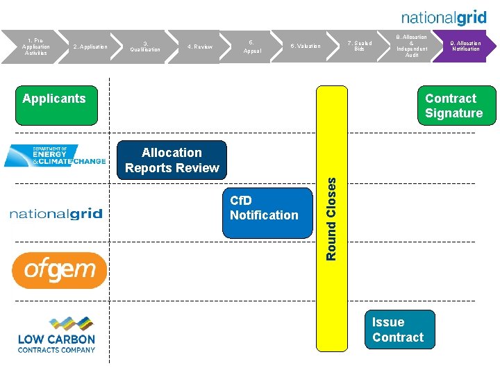 1. Pre. Application Activities 2. Application 3. Qualification 4. Review 5. Appeal 7. Sealed