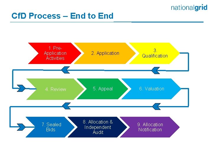 Cf. D Process – End to End 1. Pre. Application Activities 4. Review 7.