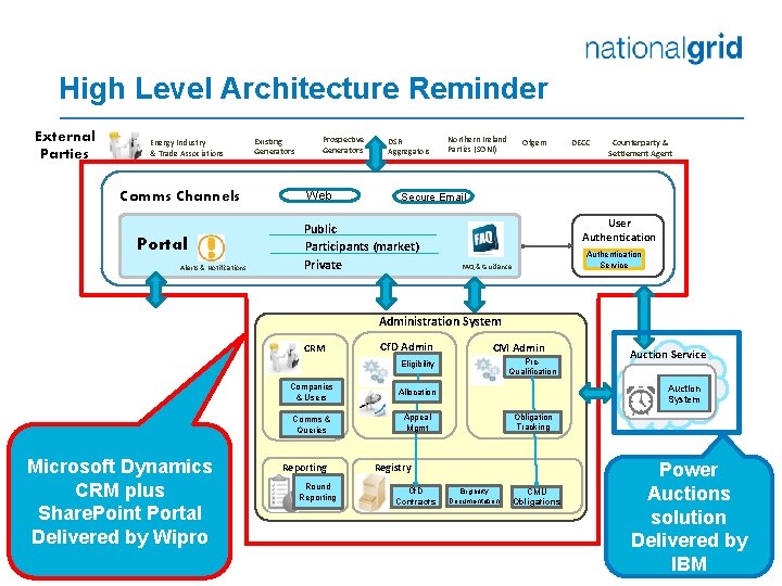 High Level Architecture Reminder External Parties Energy Industry & Trade Associations Comms Channels Portal