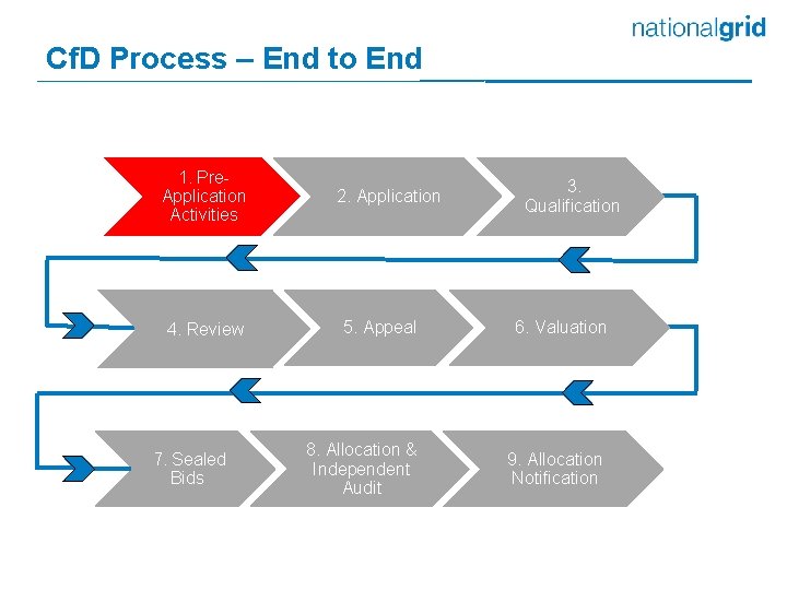 Cf. D Process – End to End 1. Pre. Application Activities 4. Review 7.