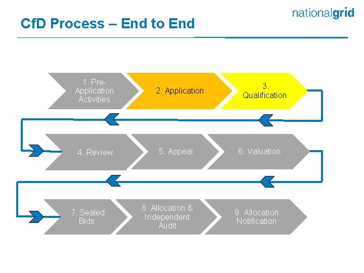 Cf. D Process – End to End 1. Pre. Application Activities 4. Review 7.