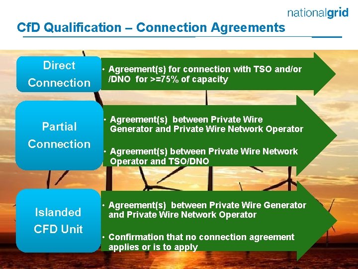 Cf. D Qualification – Connection Agreements Direct • Connection Partial Connection Islanded CFD Unit