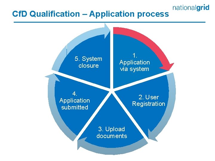 Cf. D Qualification – Application process 5. System closure 1. Application via system 4.