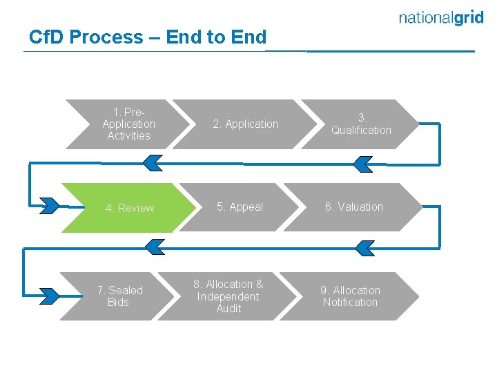 Cf. D Process – End to End 1. Pre. Application Activities 4. Review 7.