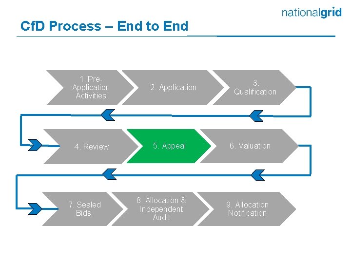 Cf. D Process – End to End 1. Pre. Application Activities 4. Review 7.