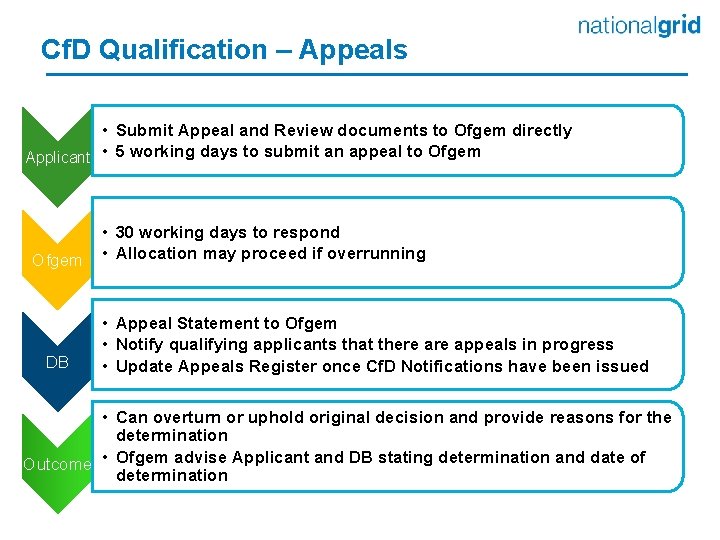 Cf. D Qualification – Appeals • Submit Appeal and Review documents to Ofgem directly