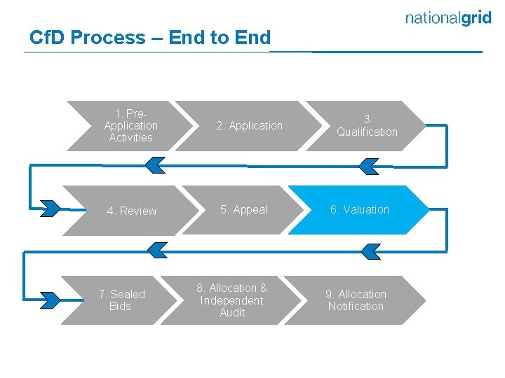 Cf. D Process – End to End 1. Pre. Application Activities 4. Review 7.