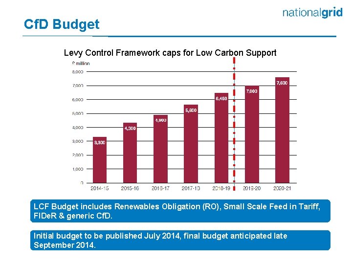 Cf. D Budget Levy Control Framework caps for Low Carbon Support LCF Budget includes