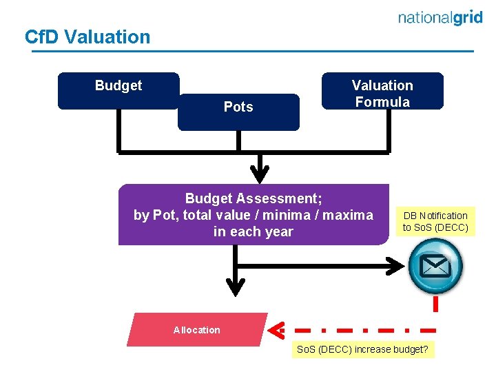 Cf. D Valuation Budget Pots Valuation Formula Budget Assessment; by Pot, total value /