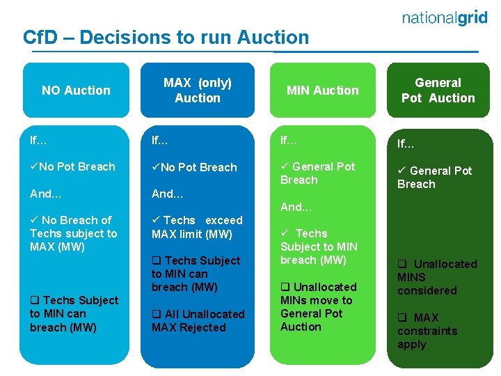 Cf. D – Decisions to run Auction NO Auction MAX (only) Auction MIN Auction