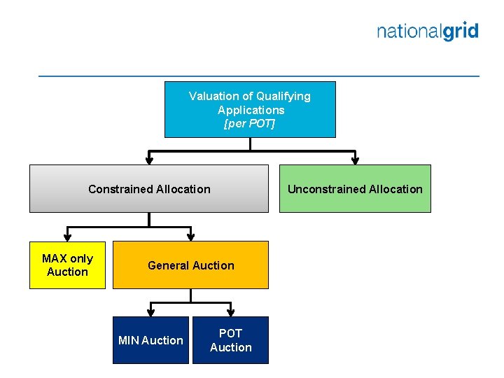 Valuation of Qualifying Applications [per POT] Constrained Allocation MAX only Auction General Auction MIN