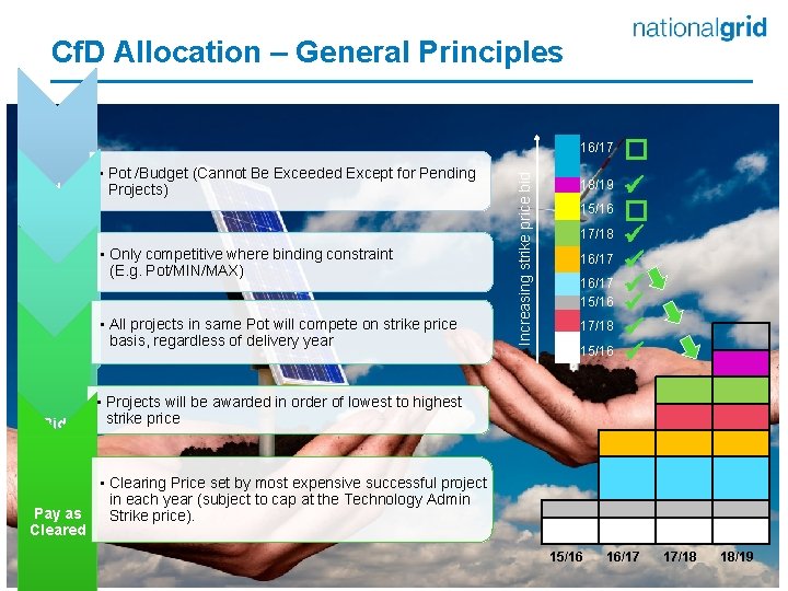 Cf. D Allocation – General Principles � 18/19 15/16 � 17/18 16/17 15/16 17/18