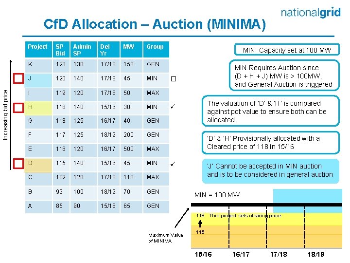 Increasing bid price Cf. D Allocation – Auction (MINIMA) Project SP Bid Admin SP