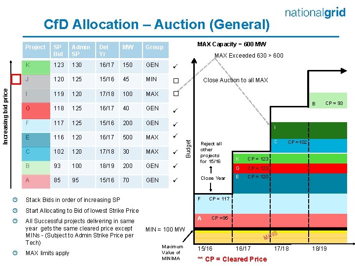 Cf. D Allocation – Auction (General) MAX Capacity = 600 MW SP Bid Admin