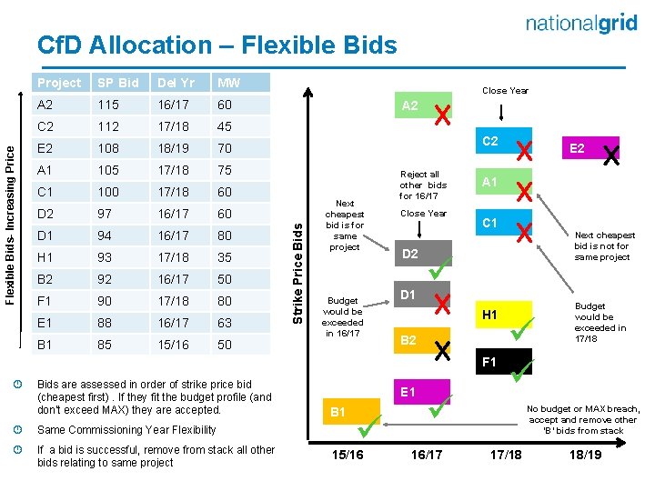 Project SP Bid Del Yr MW A 2 115 16/17 60 C 2 112