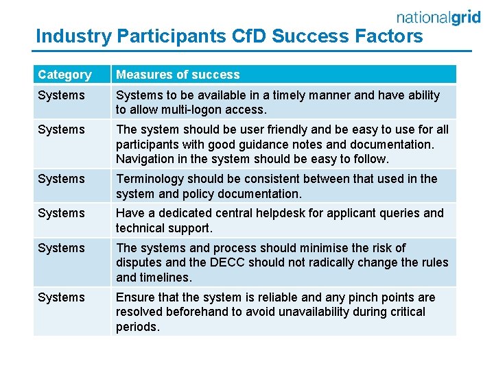 Industry Participants Cf. D Success Factors Category Measures of success Systems to be available
