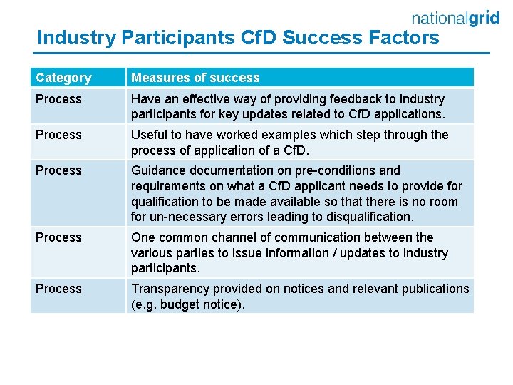 Industry Participants Cf. D Success Factors Category Measures of success Process Have an effective