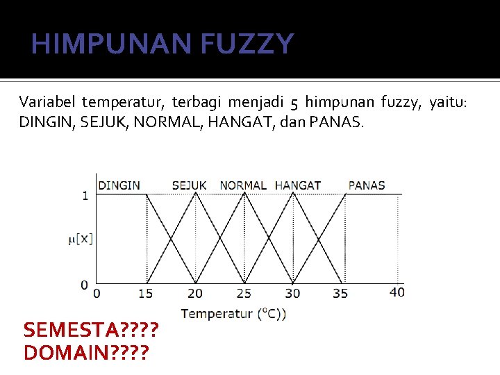 HIMPUNAN FUZZY Variabel temperatur, terbagi menjadi 5 himpunan fuzzy, yaitu: DINGIN, SEJUK, NORMAL, HANGAT,