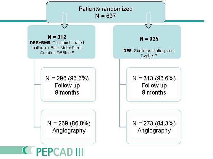 Patients randomized N = 637 N = 312 DEB+BMS: Paclitaxel-coated balloon + Bare-Metal Stent