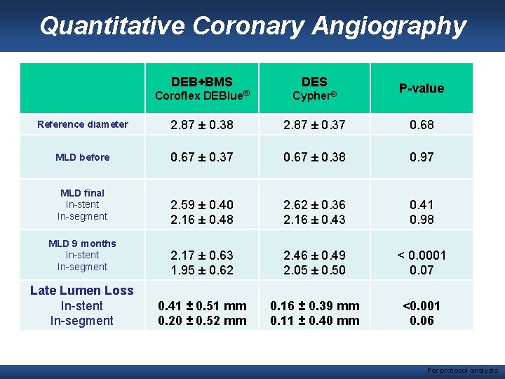 Quantitative Coronary Angiography DEB+BMS DES P-value Coroflex DEBlue® Cypher® Reference diameter 2. 87 ±