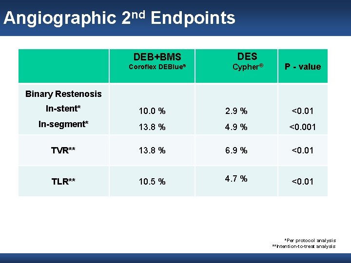 Angiographic 2 nd Endpoints DEB+BMS DES Coroflex DEBlue® Cypher® P - value Binary Restenosis