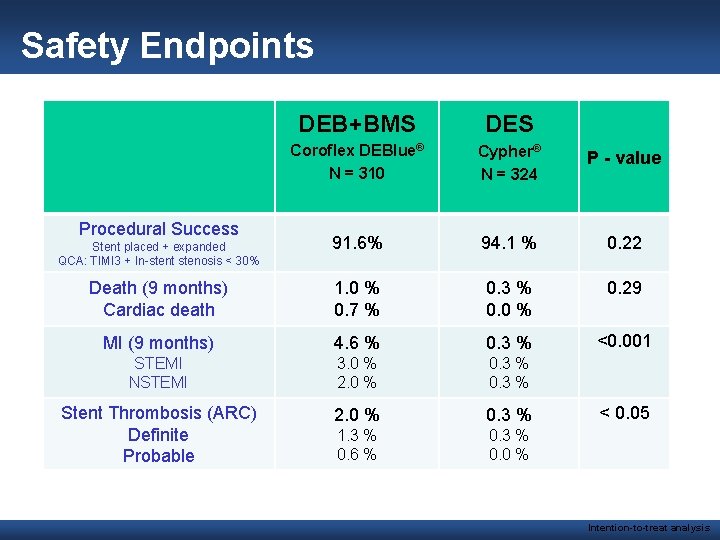 Safety Endpoints DEB+BMS DES Coroflex DEBlue® N = 310 Cypher® N = 324 P