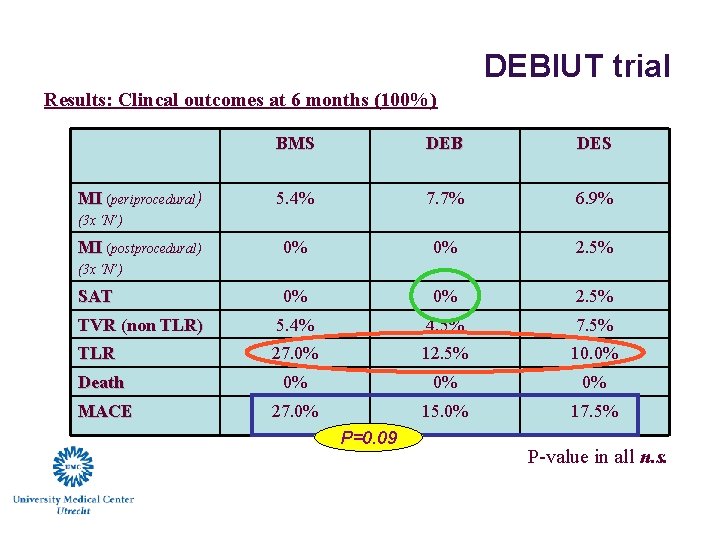 DEBIUT trial Results: Clincal outcomes at 6 months (100%) BMS DEB DES 5. 4%