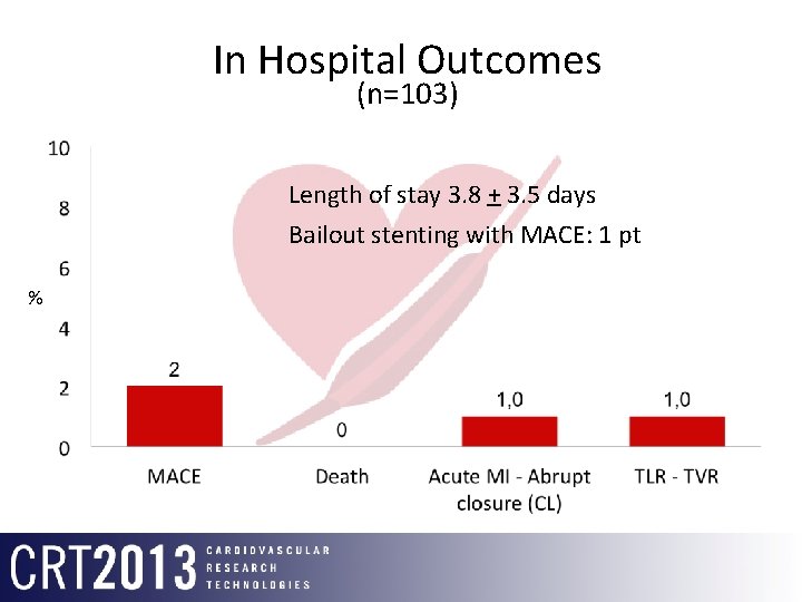 In Hospital Outcomes (n=103) Length of stay 3. 8 + 3. 5 days Bailout