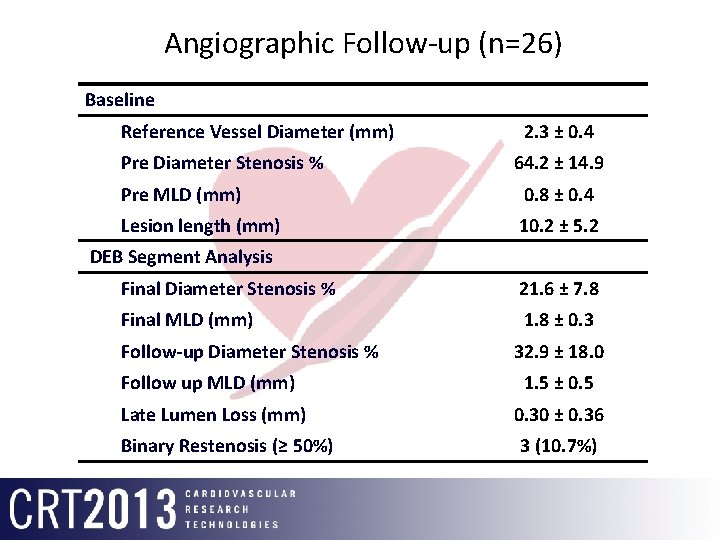 Angiographic Follow-up (n=26) Baseline Reference Vessel Diameter (mm) Pre Diameter Stenosis % 2. 3