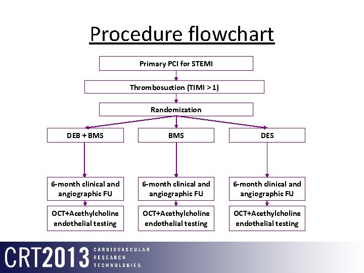 Procedure flowchart Primary PCI for STEMI Thrombosuction (TIMI > 1) Randomization DEB + BMS