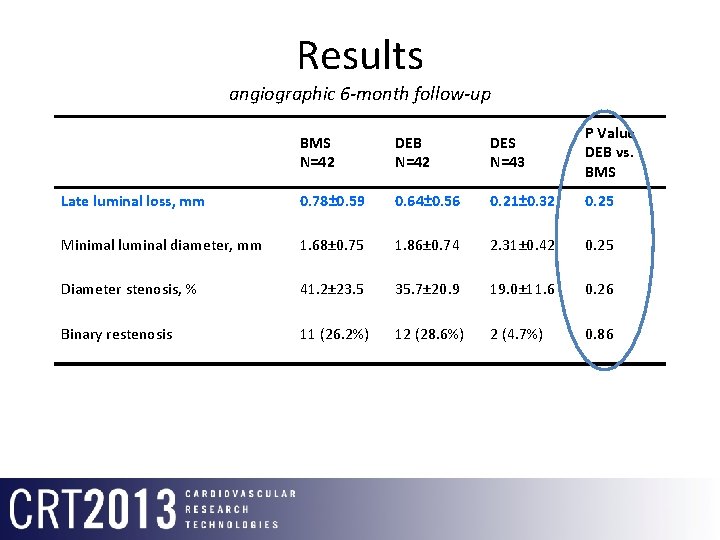 Results angiographic 6 -month follow-up BMS N=42 DEB N=42 DES N=43 P Value DEB