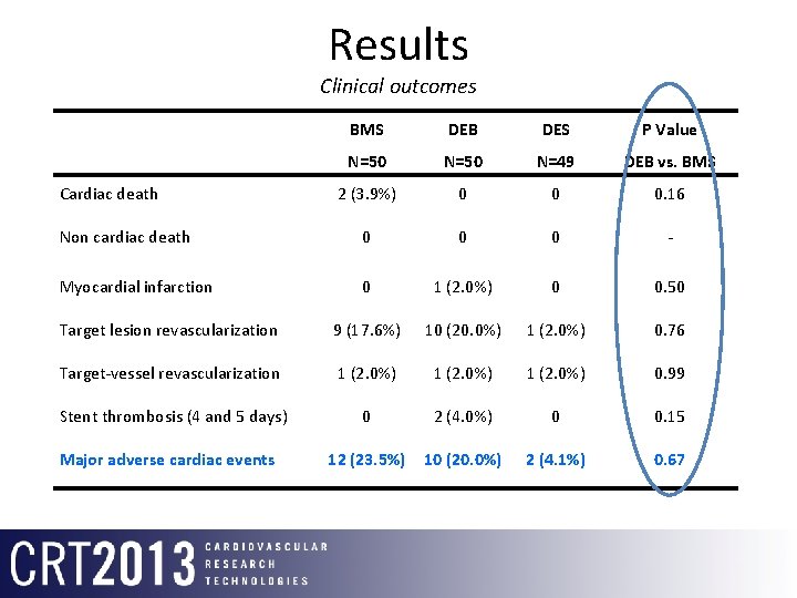 Results Clinical outcomes BMS DEB DES P Value N=50 N=49 DEB vs. BMS 2