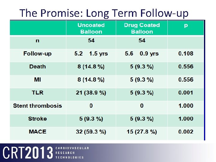 The Promise: Long Term Follow-up Pacocath ISR I/II 