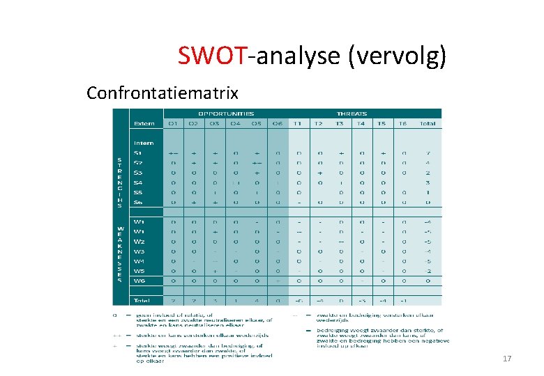 SWOT-analyse (vervolg) Confrontatiematrix Hoofdstuk 3 17 