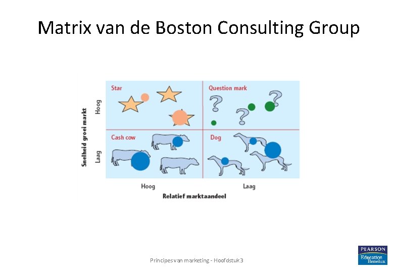 Matrix van de Boston Consulting Group Principes van marketing - Hoofdstuk 3 22 Matrix van de Boston Consulting Group Principes van marketing - Hoofdstuk 3 22