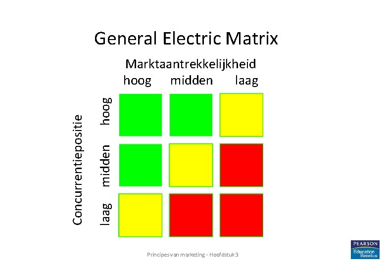 General Electric Matrix laag midden hoog Concurrentiepositie Marktaantrekkelijkheid hoog midden laag Principes van marketing