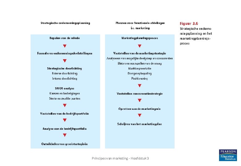 Principes van marketing - Hoofdstuk 3 30 