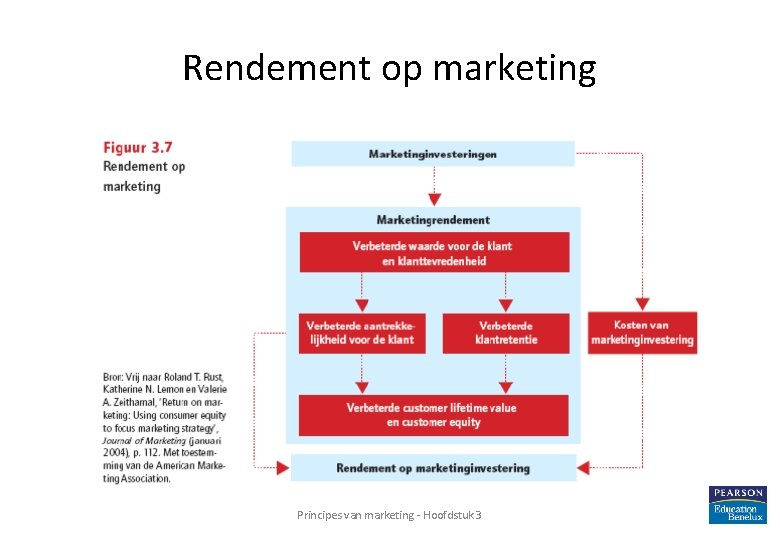 Rendement op marketing Principes van marketing - Hoofdstuk 3 36 Rendement op marketing Principes van marketing - Hoofdstuk 3 36