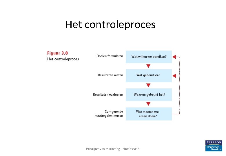 Het controleproces Principes van marketing - Hoofdstuk 3 38 