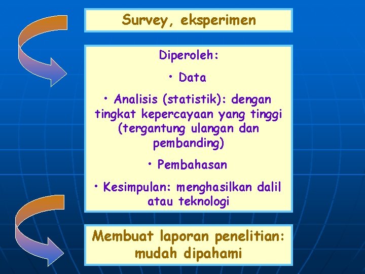 Survey, eksperimen Diperoleh: • Data • Analisis (statistik): dengan tingkat kepercayaan yang tinggi (tergantung