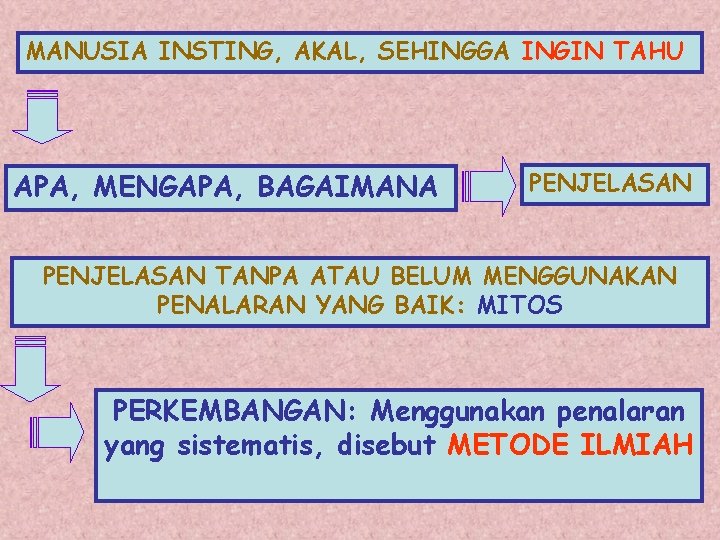 MANUSIA INSTING, AKAL, SEHINGGA INGIN TAHU APA, MENGAPA, BAGAIMANA PENJELASAN TANPA ATAU BELUM MENGGUNAKAN