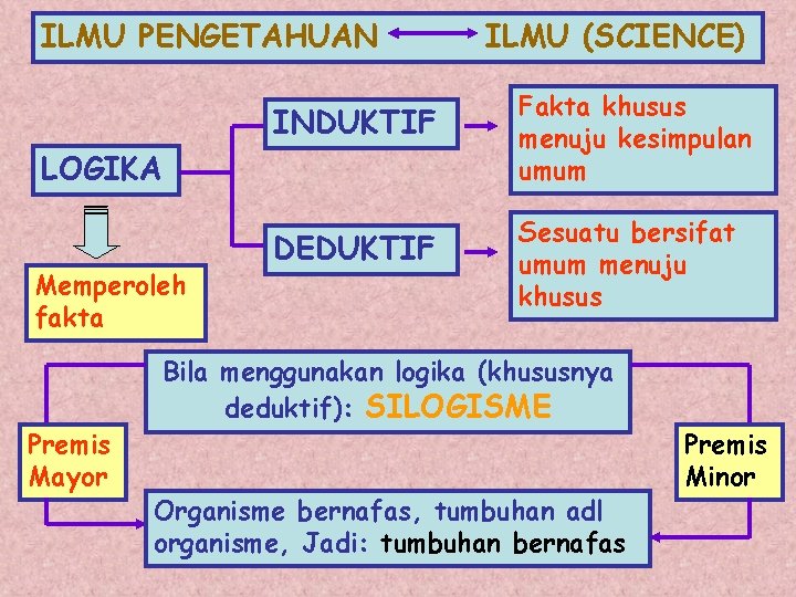 ILMU PENGETAHUAN INDUKTIF Fakta khusus menuju kesimpulan umum DEDUKTIF Sesuatu bersifat umum menuju khusus