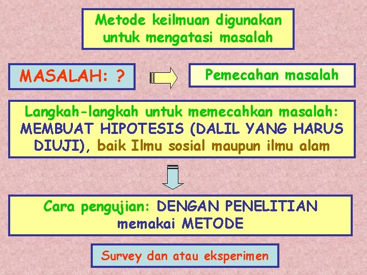 Metode keilmuan digunakan untuk mengatasi masalah MASALAH: ? Pemecahan masalah Langkah-langkah untuk memecahkan masalah: