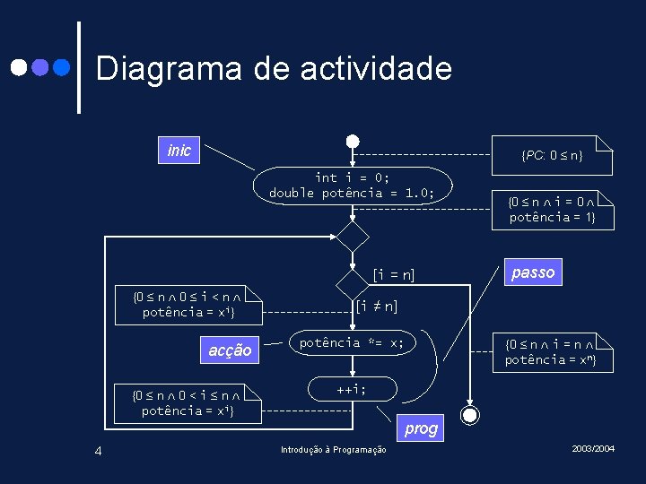 Diagrama de actividade inic {PC: 0 ≤ n} int i = 0; double potência